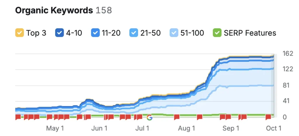 Organic keyword increase for electrical company July to October